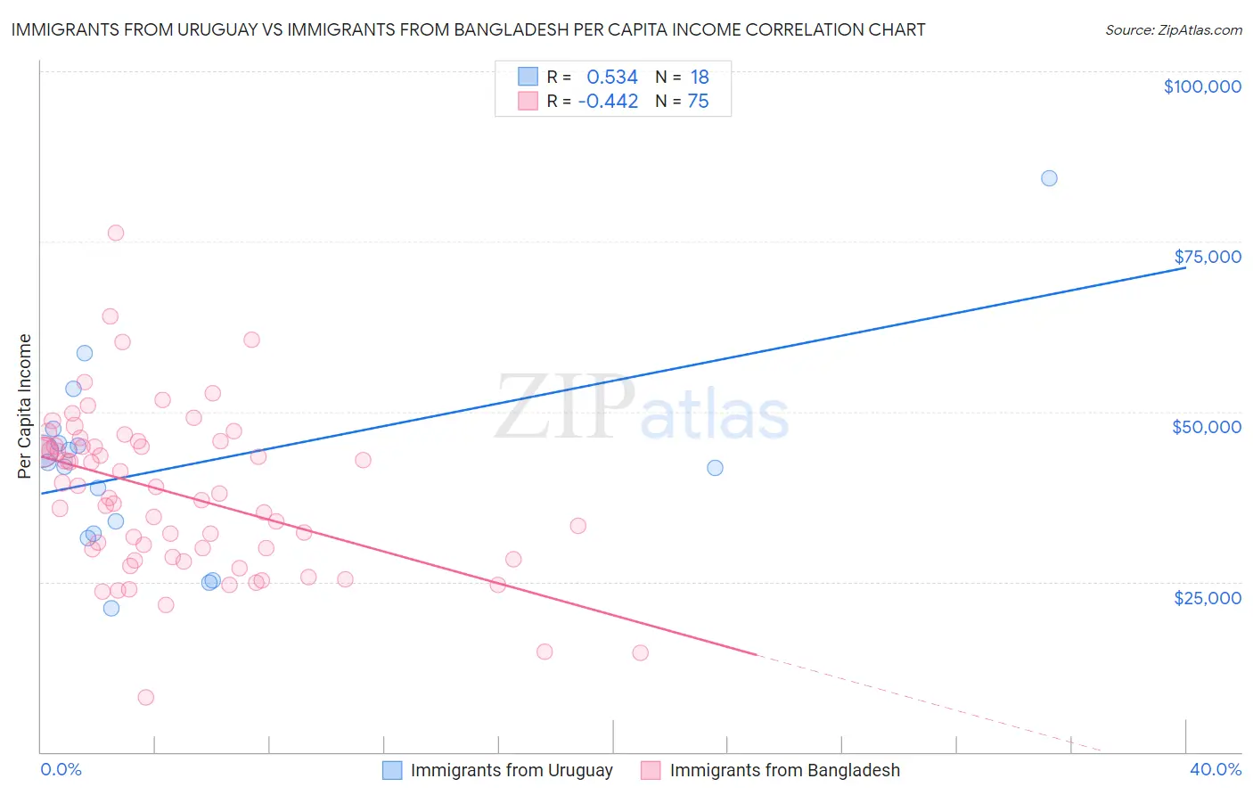 Immigrants from Uruguay vs Immigrants from Bangladesh Per Capita Income