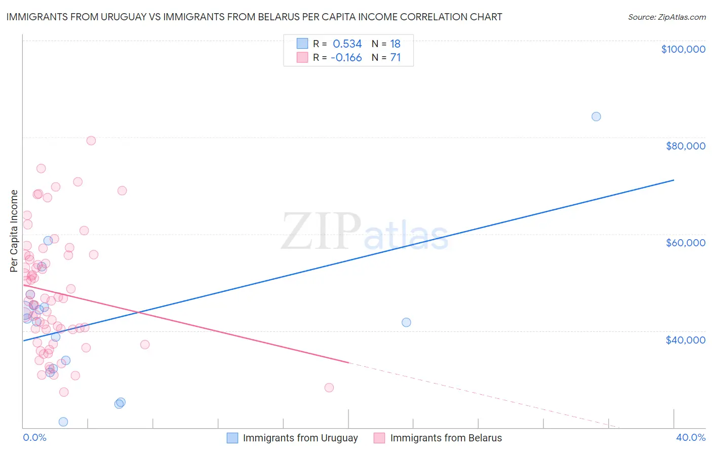 Immigrants from Uruguay vs Immigrants from Belarus Per Capita Income