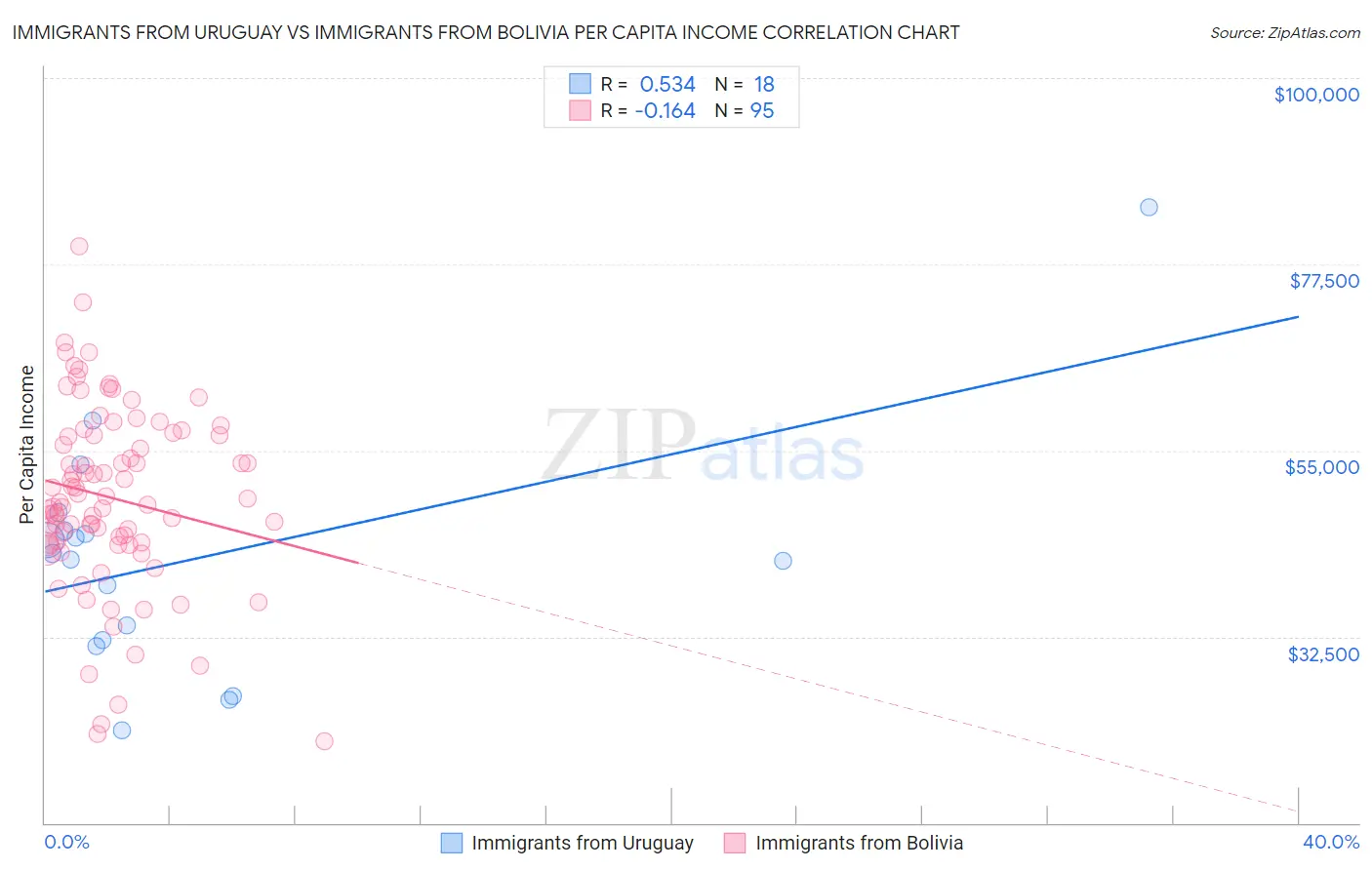 Immigrants from Uruguay vs Immigrants from Bolivia Per Capita Income