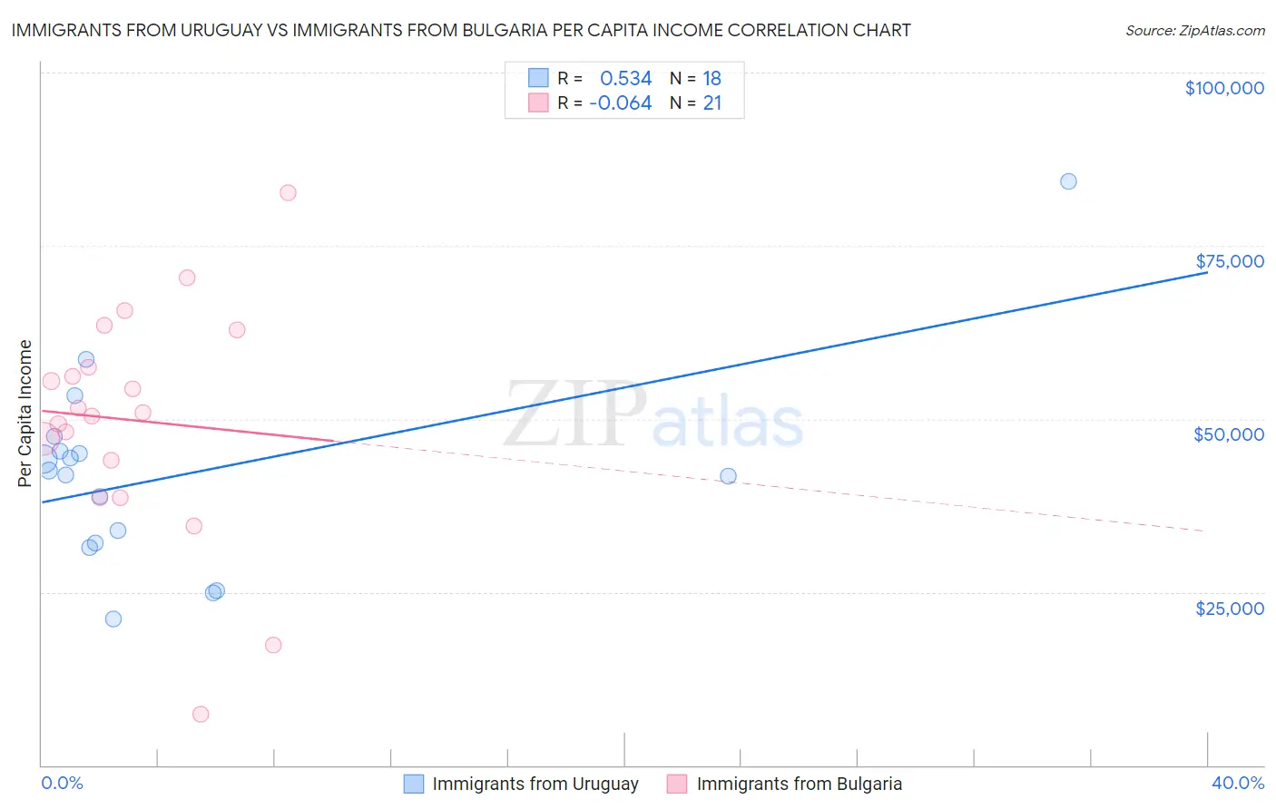 Immigrants from Uruguay vs Immigrants from Bulgaria Per Capita Income