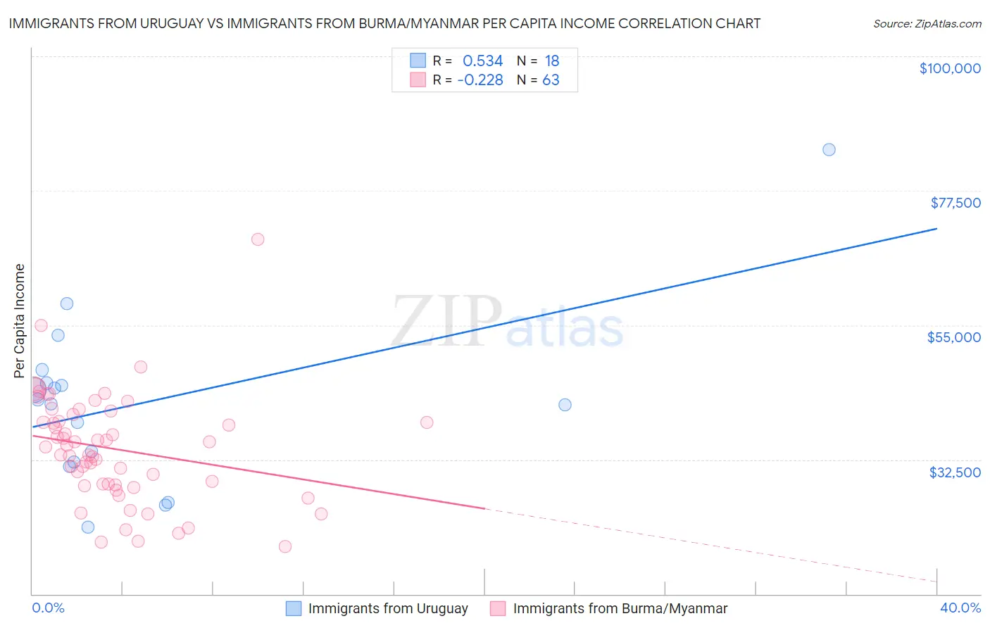 Immigrants from Uruguay vs Immigrants from Burma/Myanmar Per Capita Income