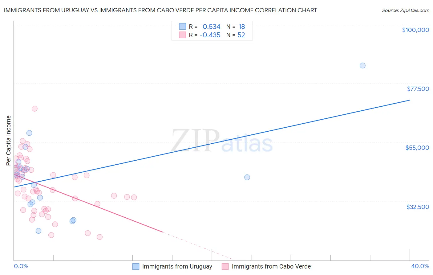 Immigrants from Uruguay vs Immigrants from Cabo Verde Per Capita Income