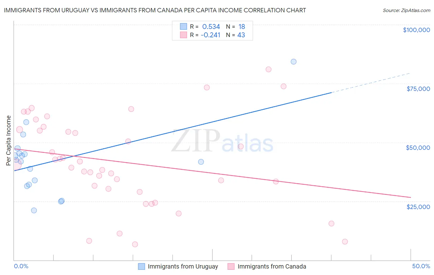 Immigrants from Uruguay vs Immigrants from Canada Per Capita Income