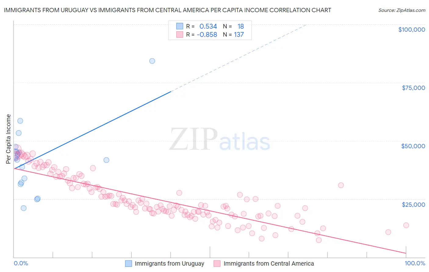 Immigrants from Uruguay vs Immigrants from Central America Per Capita Income