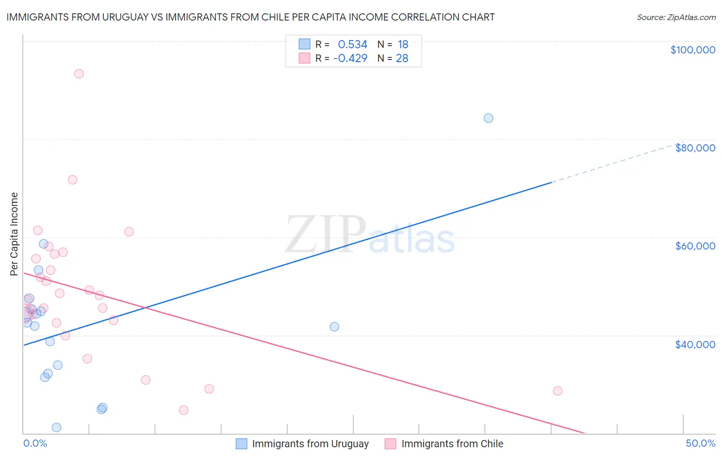 Immigrants from Uruguay vs Immigrants from Chile Per Capita Income