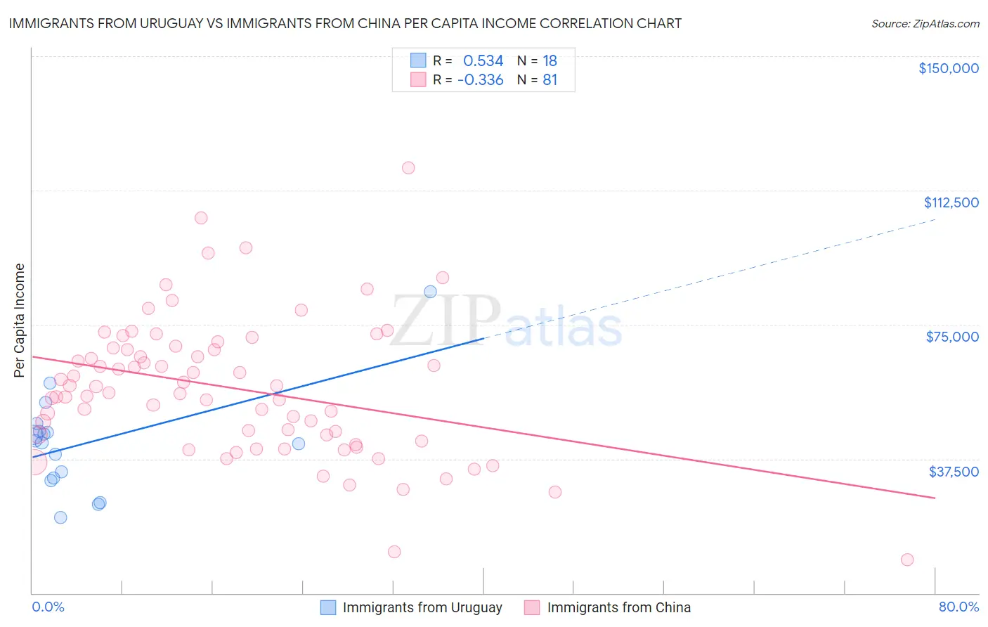 Immigrants from Uruguay vs Immigrants from China Per Capita Income