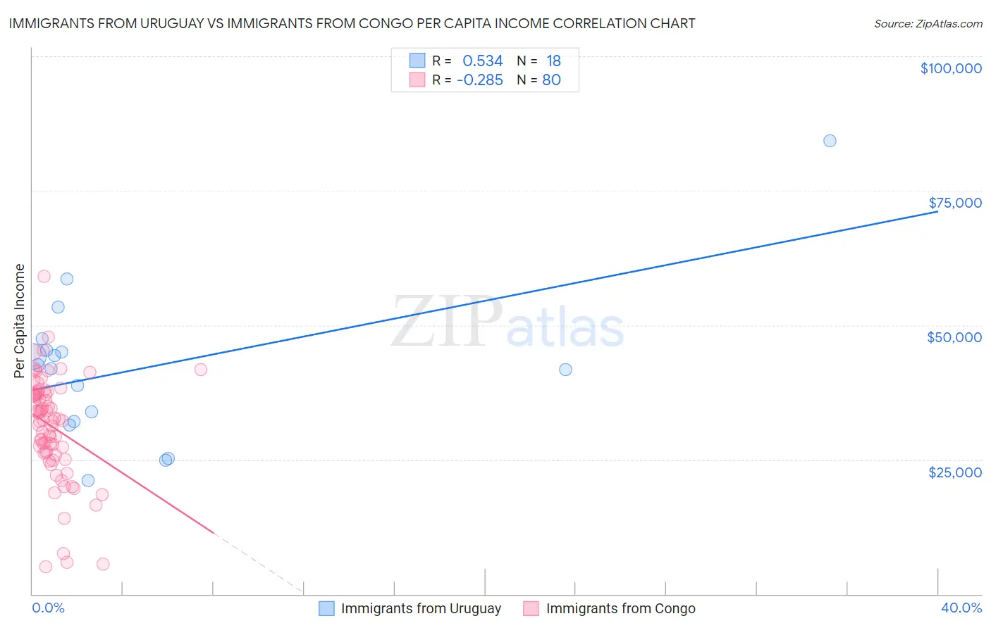 Immigrants from Uruguay vs Immigrants from Congo Per Capita Income