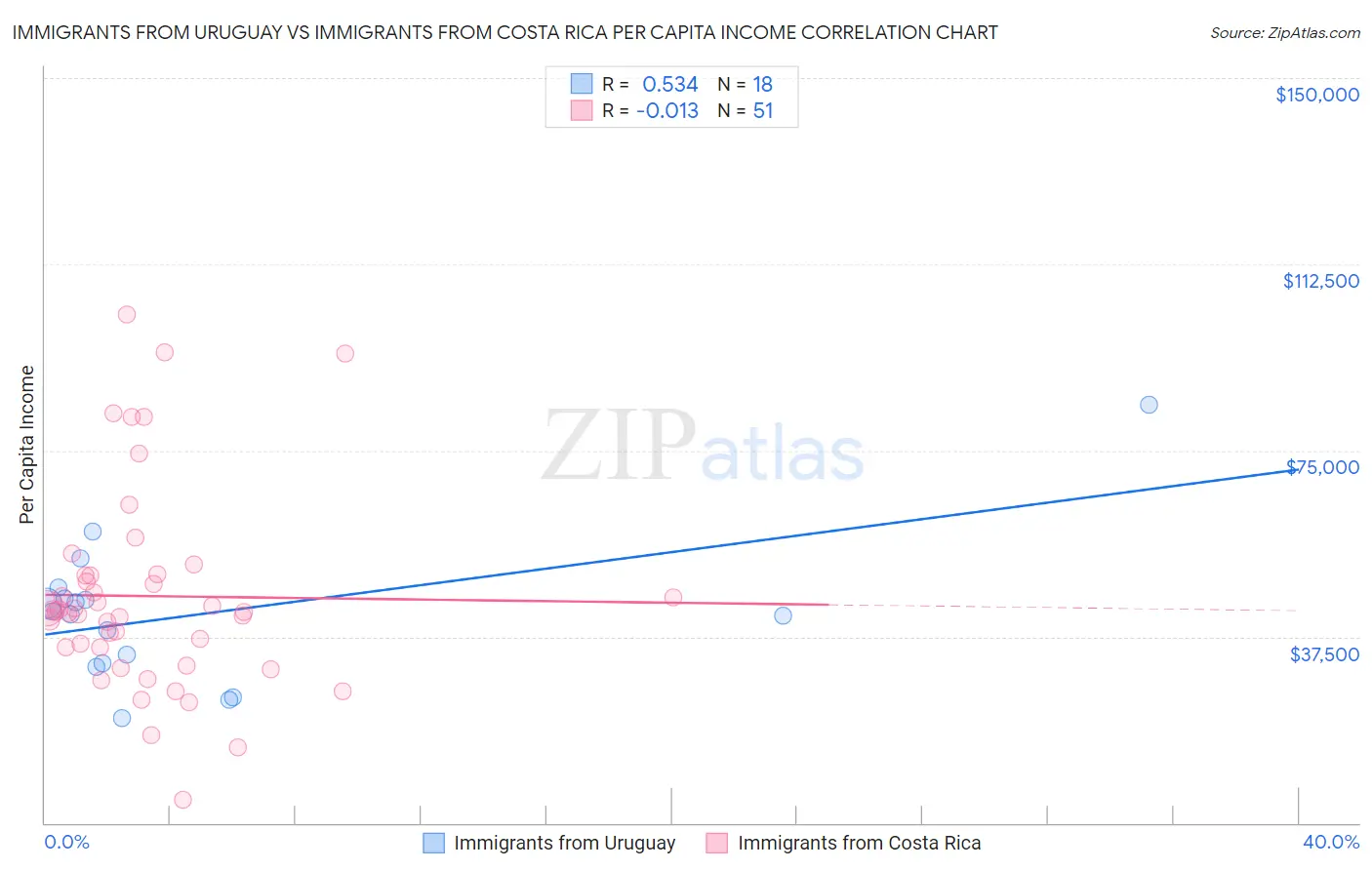 Immigrants from Uruguay vs Immigrants from Costa Rica Per Capita Income
