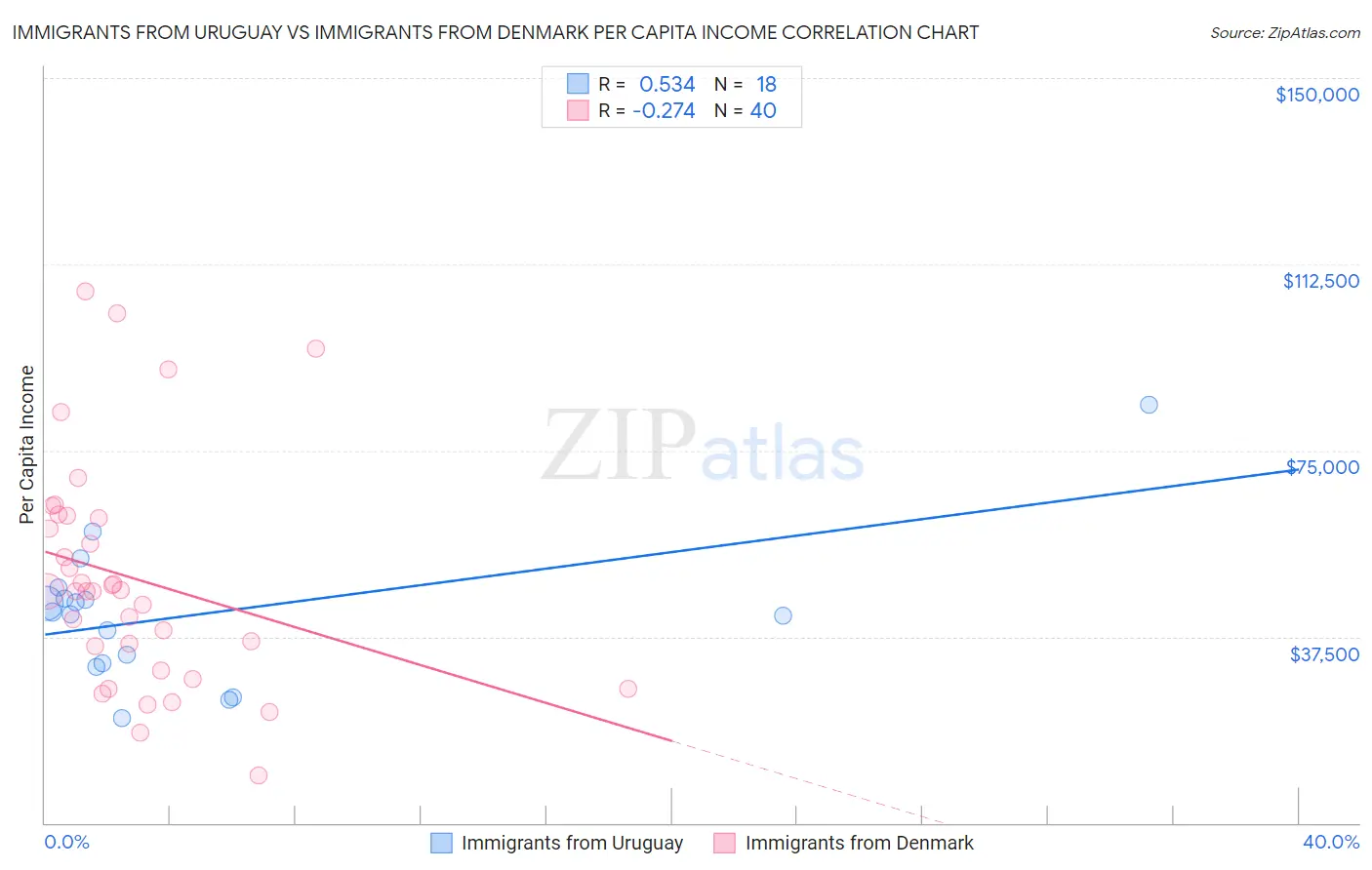 Immigrants from Uruguay vs Immigrants from Denmark Per Capita Income