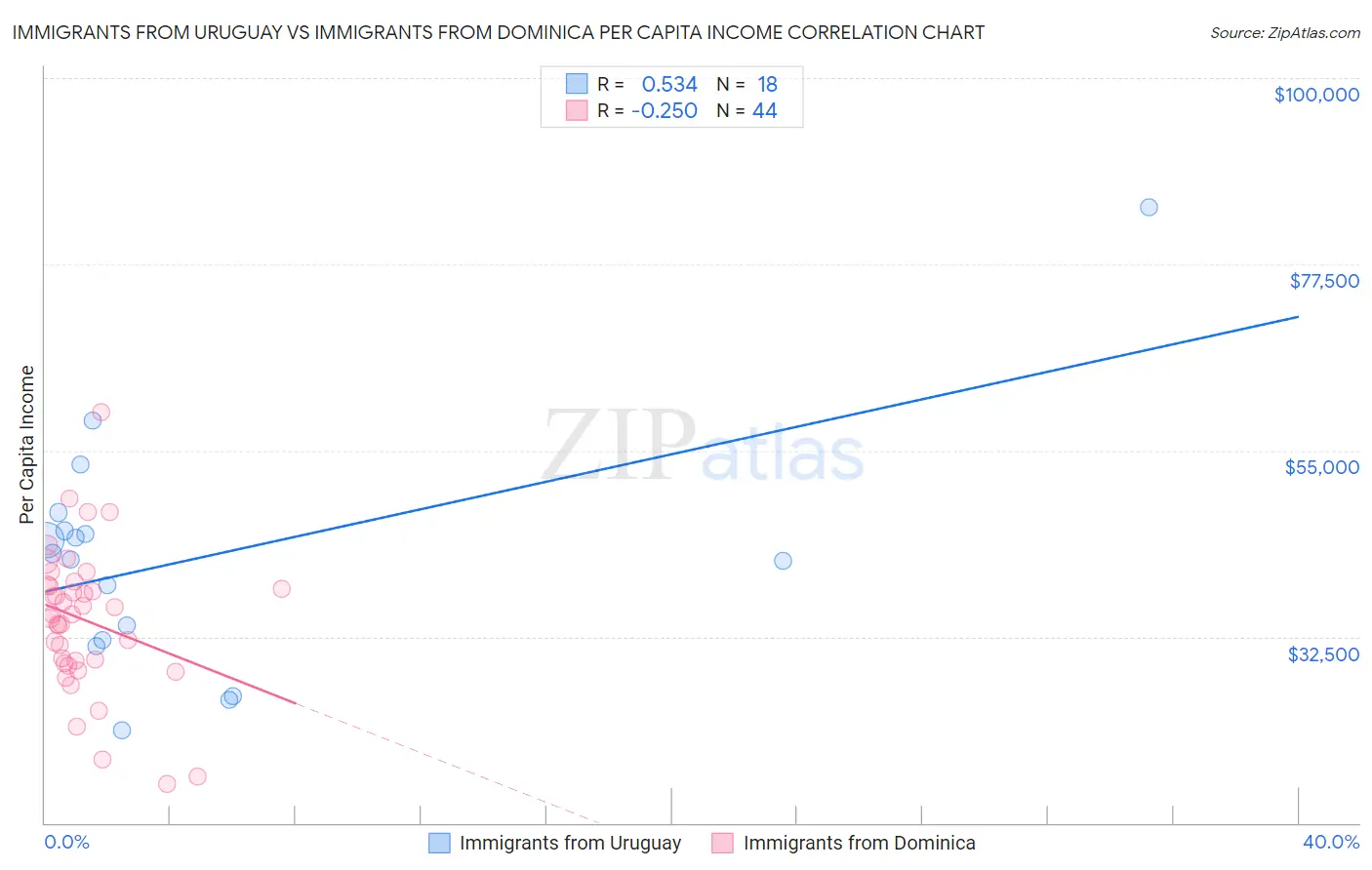 Immigrants from Uruguay vs Immigrants from Dominica Per Capita Income