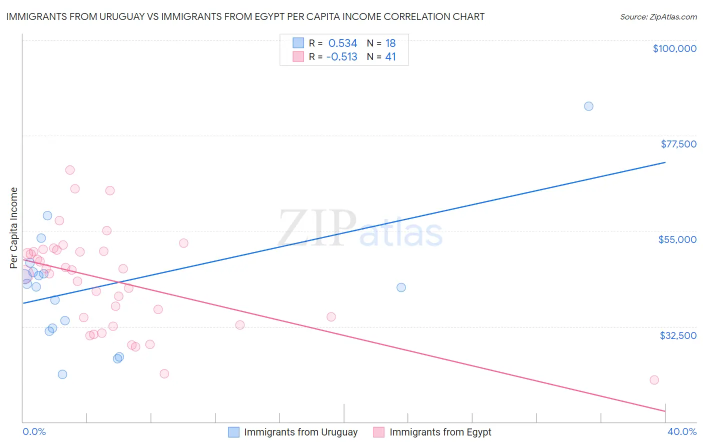 Immigrants from Uruguay vs Immigrants from Egypt Per Capita Income