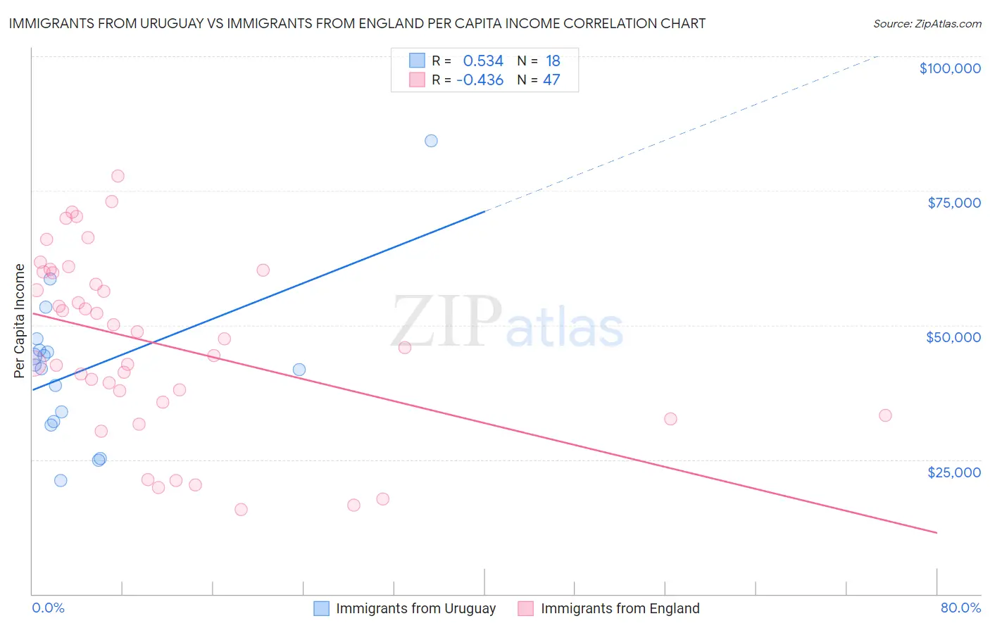 Immigrants from Uruguay vs Immigrants from England Per Capita Income