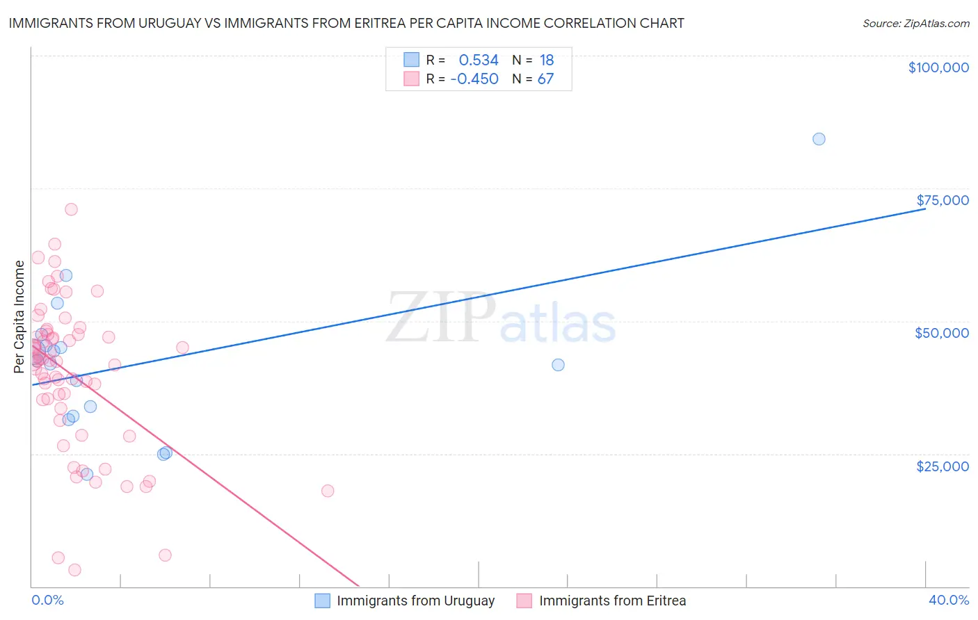Immigrants from Uruguay vs Immigrants from Eritrea Per Capita Income