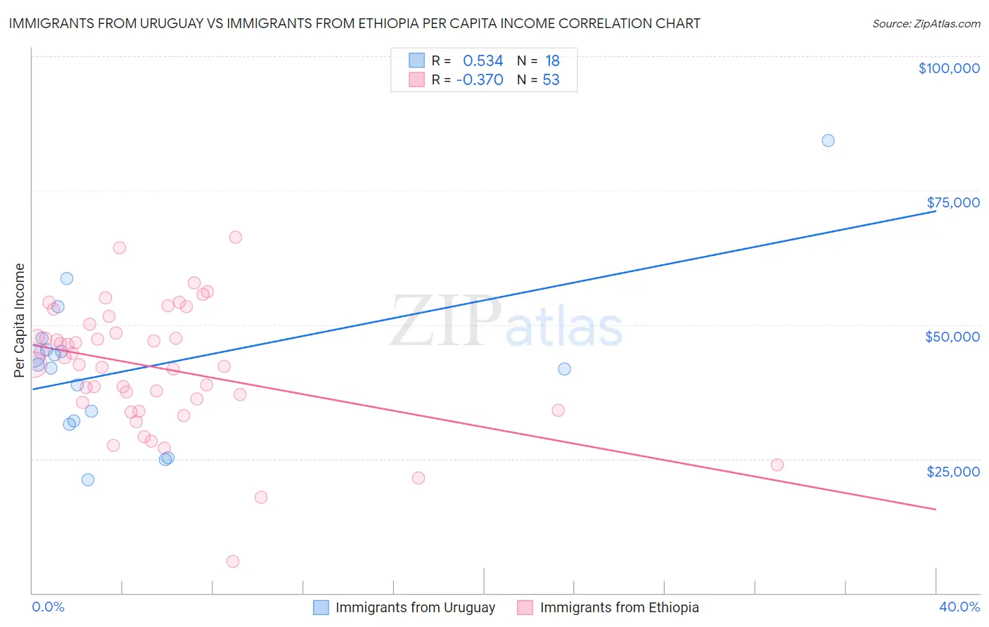 Immigrants from Uruguay vs Immigrants from Ethiopia Per Capita Income