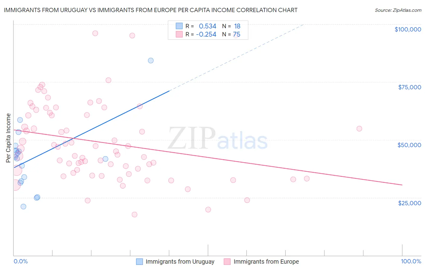 Immigrants from Uruguay vs Immigrants from Europe Per Capita Income