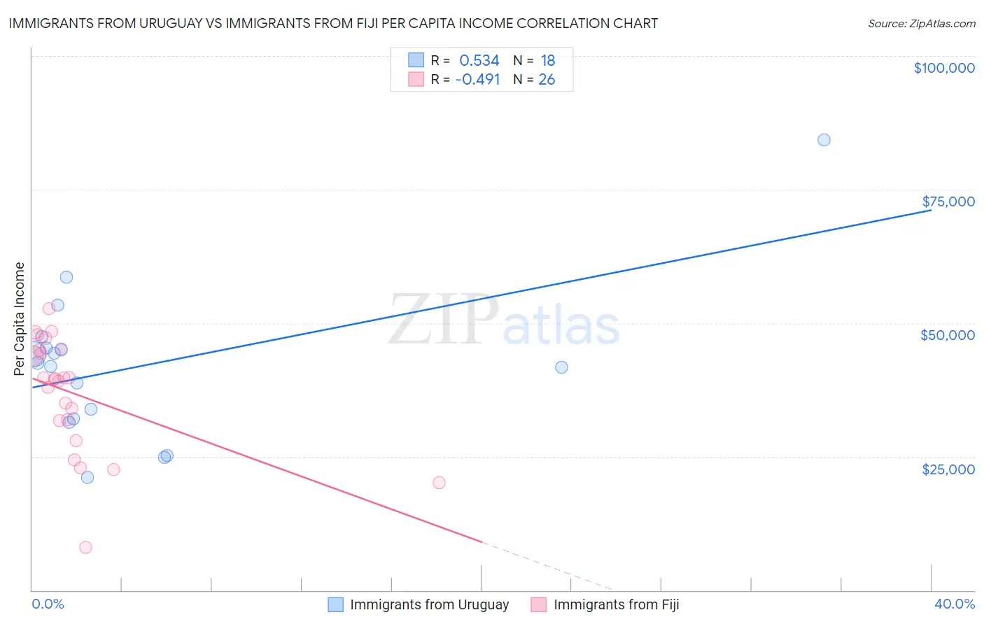 Immigrants from Uruguay vs Immigrants from Fiji Per Capita Income