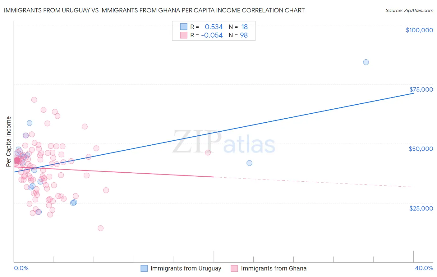 Immigrants from Uruguay vs Immigrants from Ghana Per Capita Income