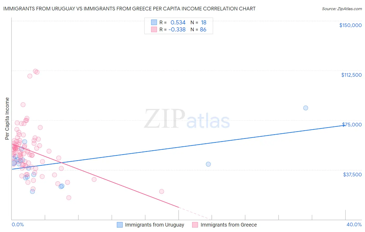 Immigrants from Uruguay vs Immigrants from Greece Per Capita Income