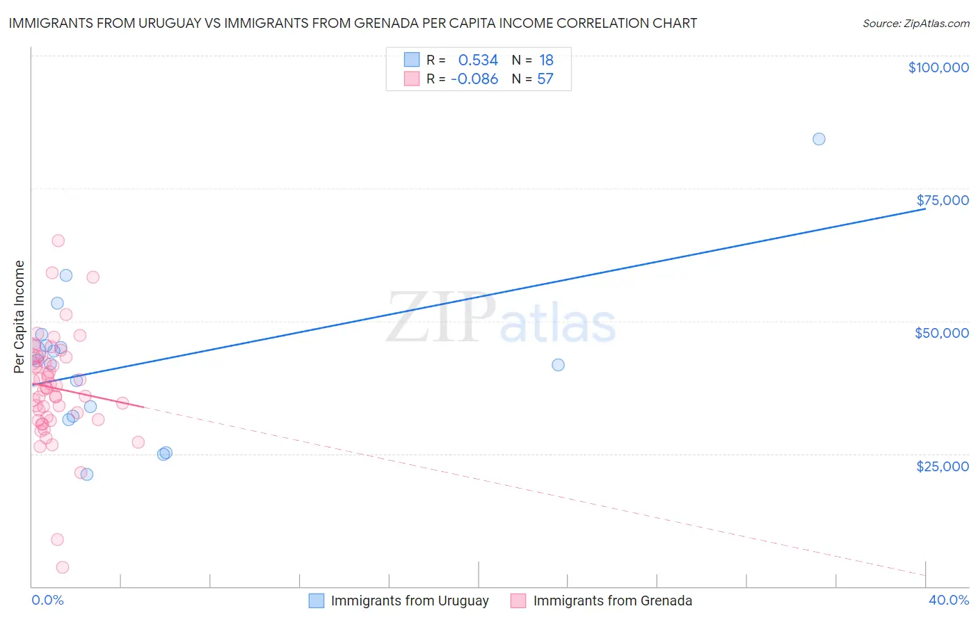 Immigrants from Uruguay vs Immigrants from Grenada Per Capita Income