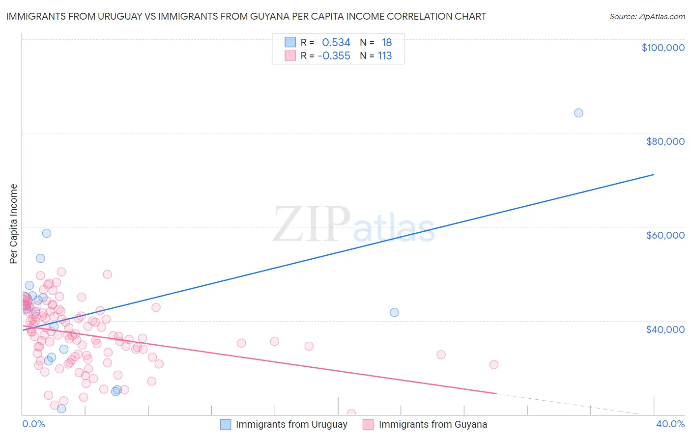 Immigrants from Uruguay vs Immigrants from Guyana Per Capita Income