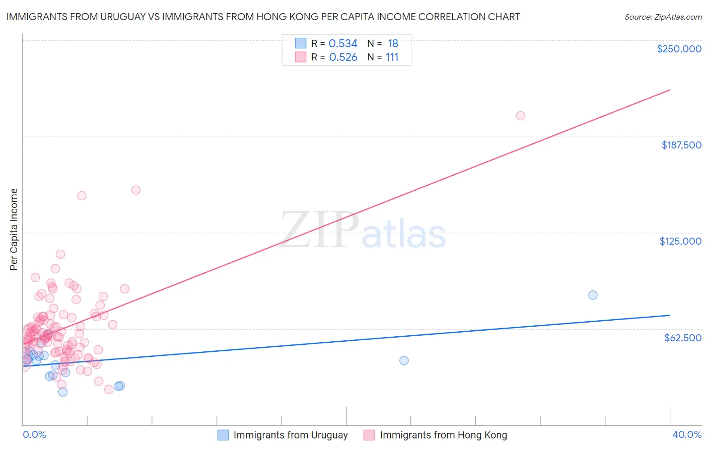 Immigrants from Uruguay vs Immigrants from Hong Kong Per Capita Income