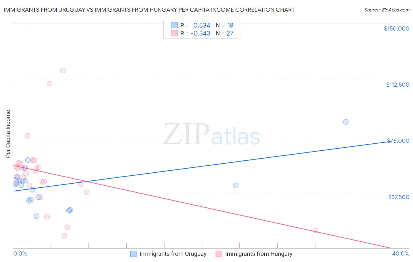 Immigrants from Uruguay vs Immigrants from Hungary Per Capita Income