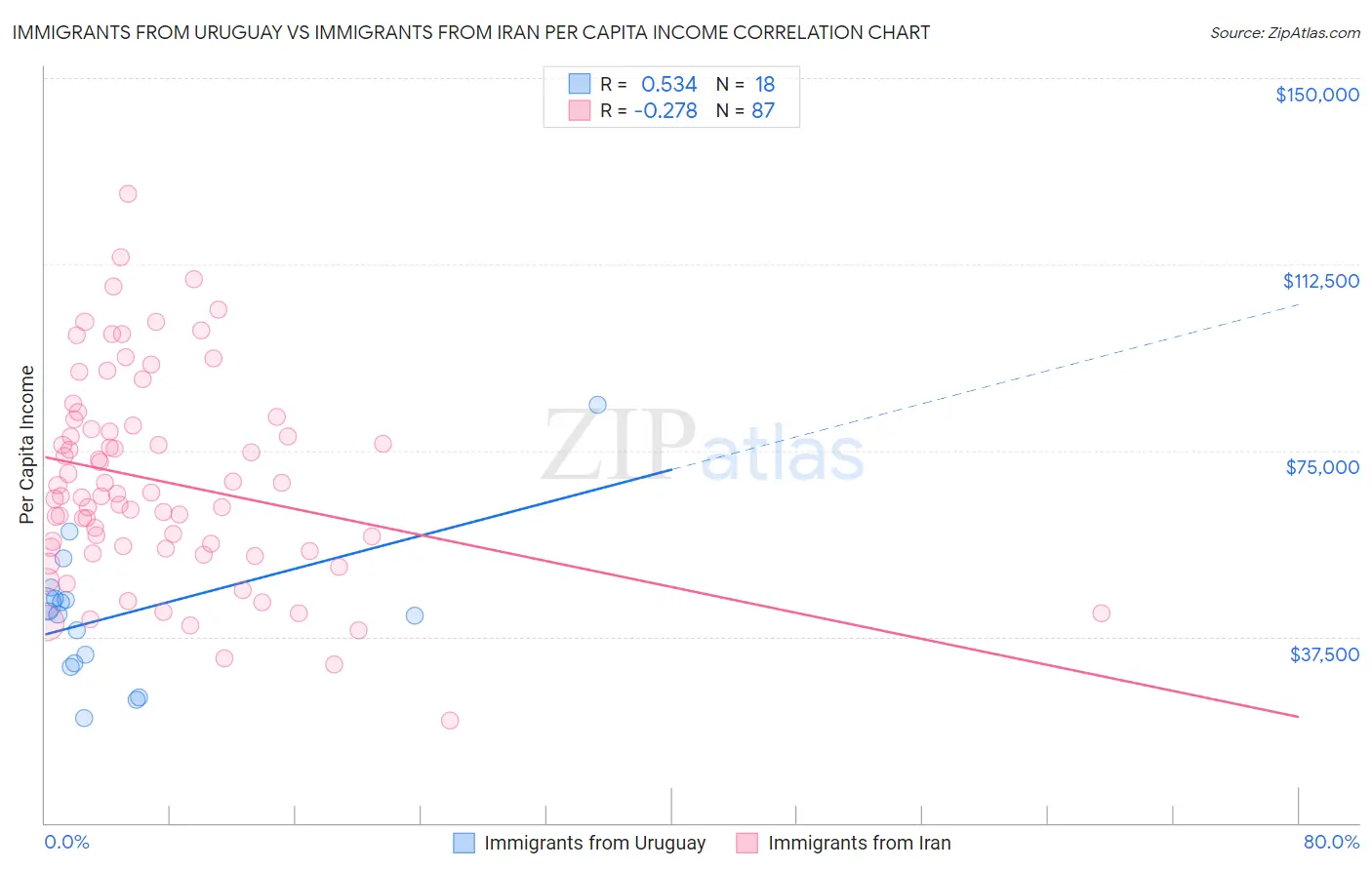 Immigrants from Uruguay vs Immigrants from Iran Per Capita Income
