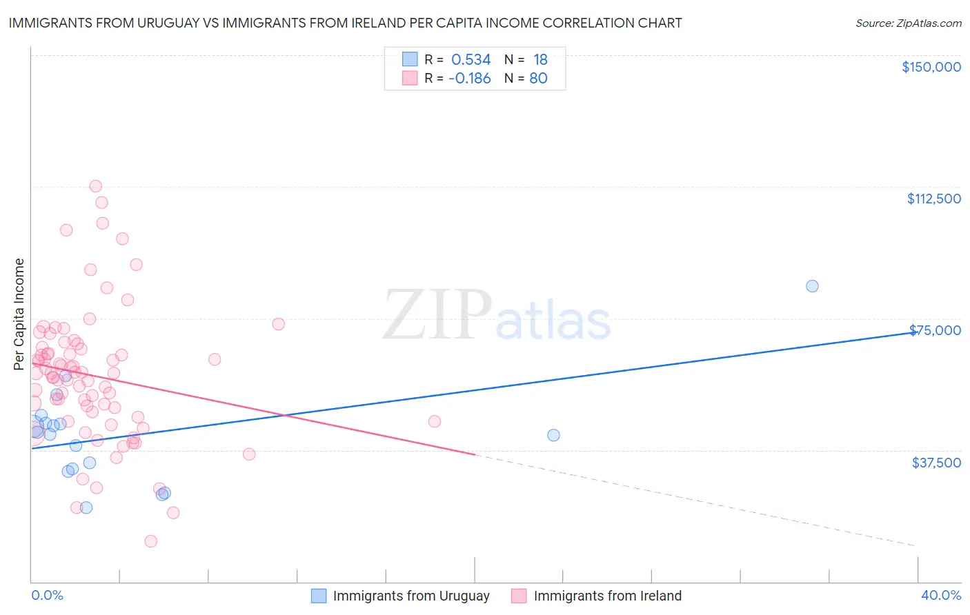 Immigrants from Uruguay vs Immigrants from Ireland Per Capita Income