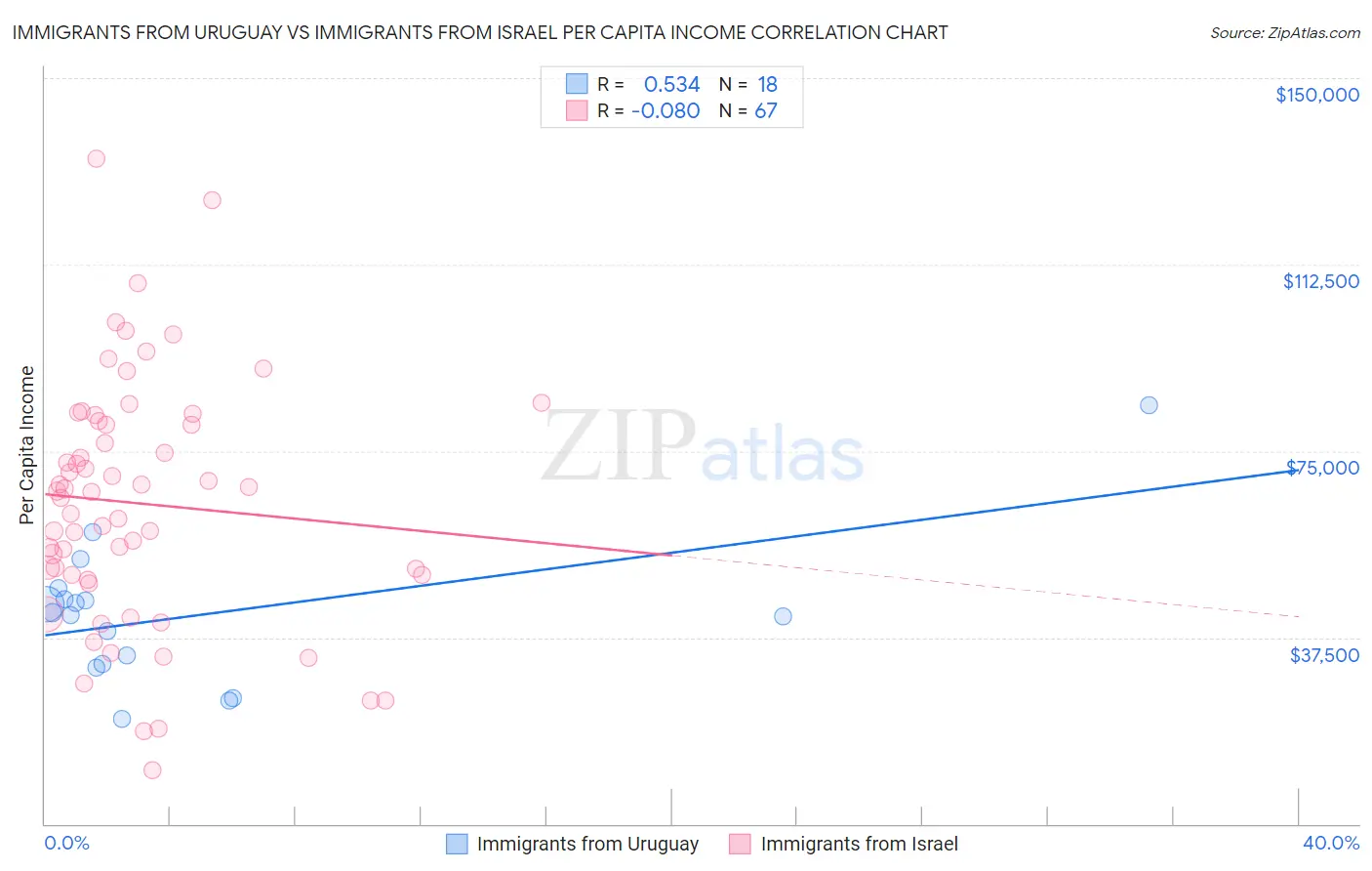 Immigrants from Uruguay vs Immigrants from Israel Per Capita Income