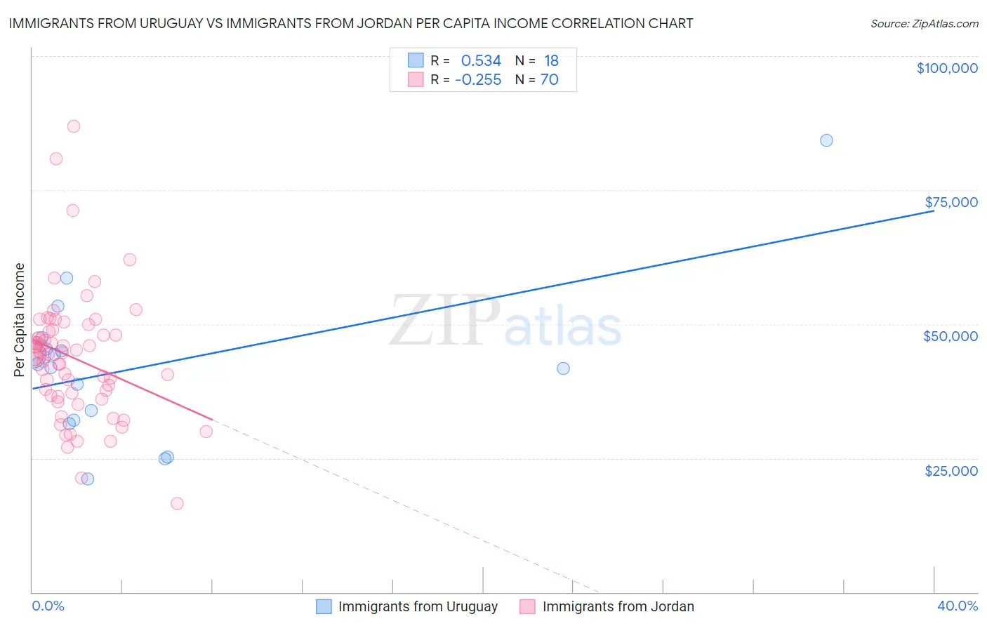 Immigrants from Uruguay vs Immigrants from Jordan Per Capita Income