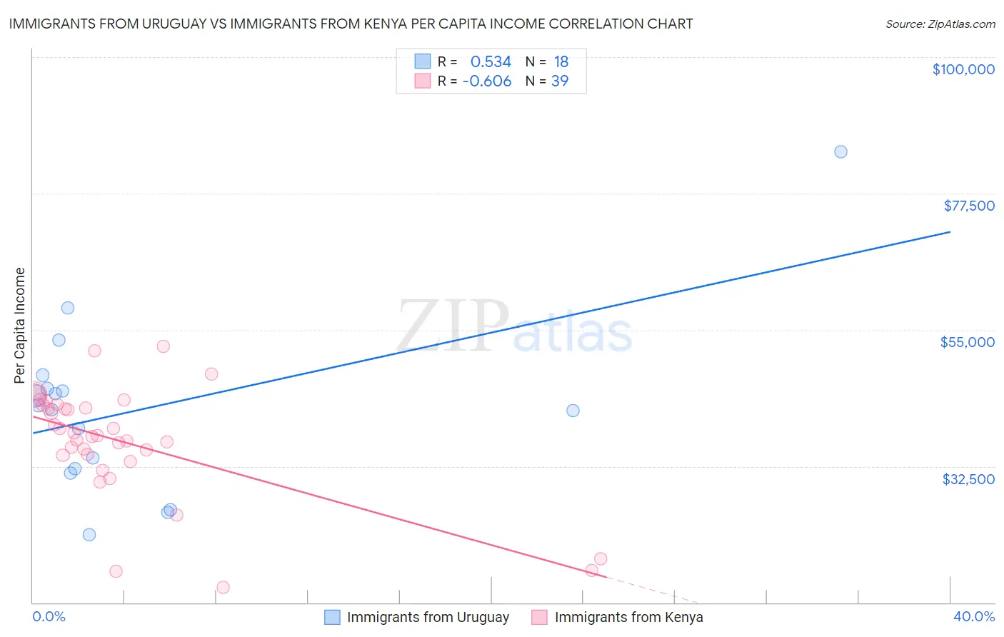 Immigrants from Uruguay vs Immigrants from Kenya Per Capita Income