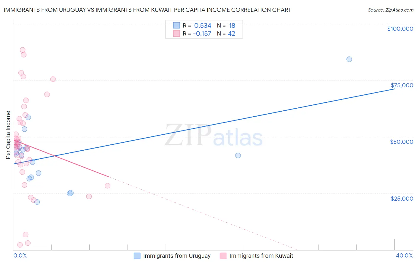 Immigrants from Uruguay vs Immigrants from Kuwait Per Capita Income