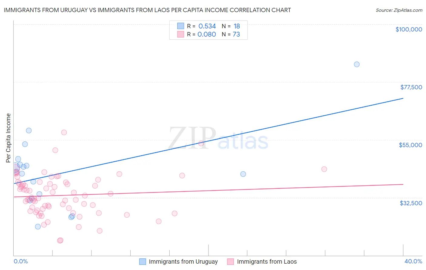 Immigrants from Uruguay vs Immigrants from Laos Per Capita Income