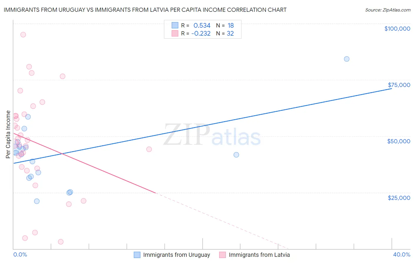 Immigrants from Uruguay vs Immigrants from Latvia Per Capita Income