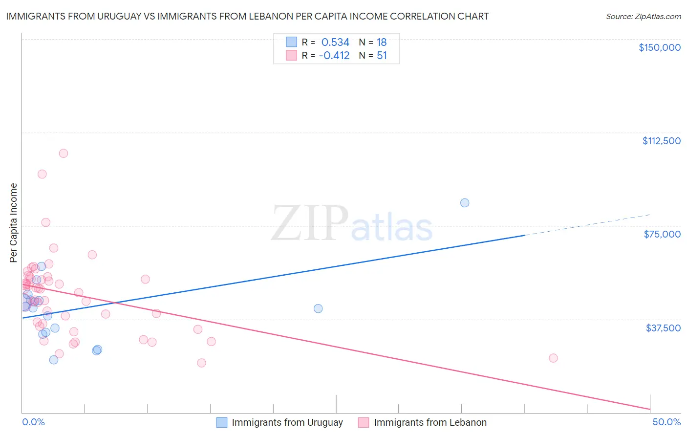 Immigrants from Uruguay vs Immigrants from Lebanon Per Capita Income