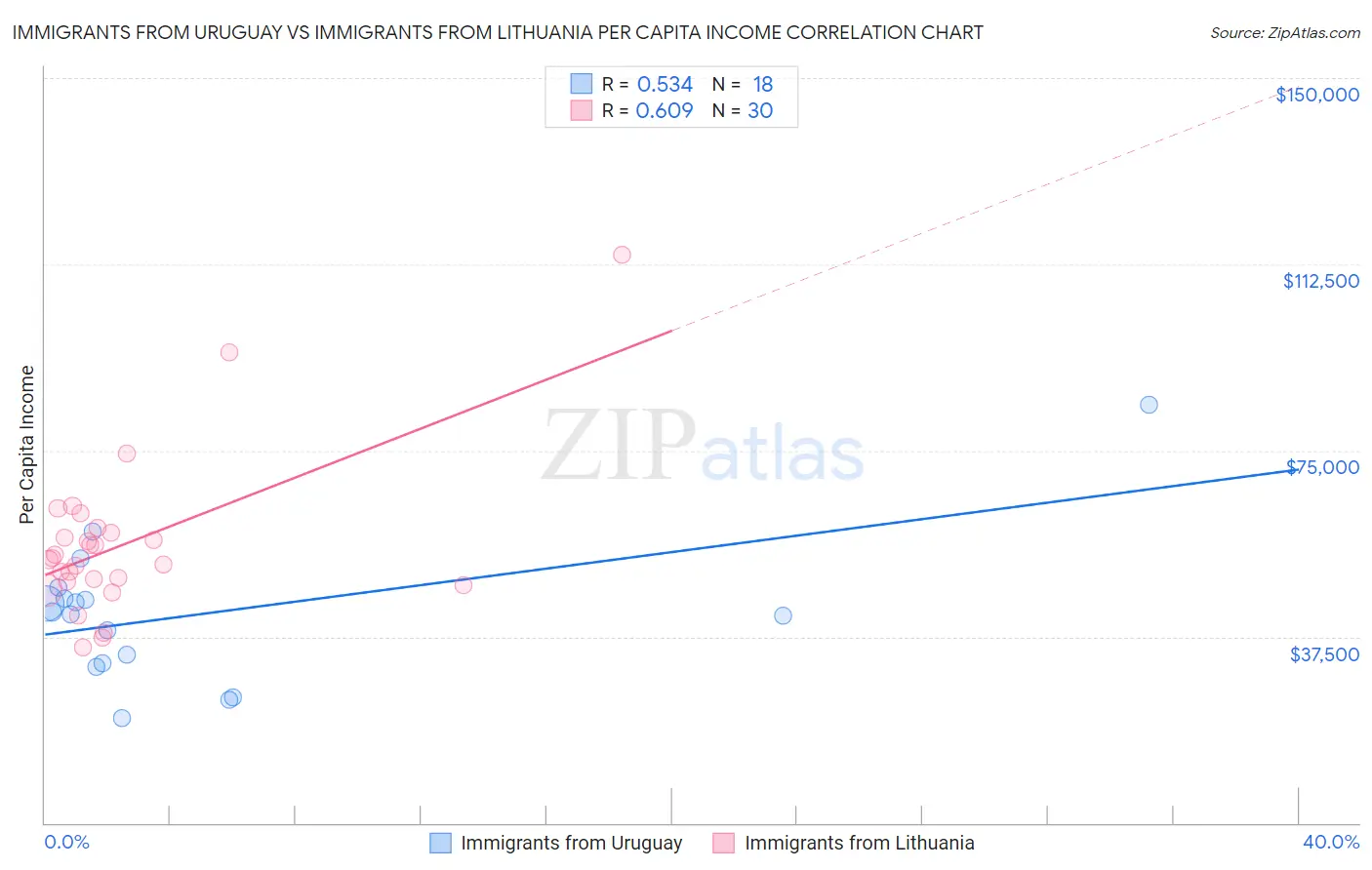Immigrants from Uruguay vs Immigrants from Lithuania Per Capita Income