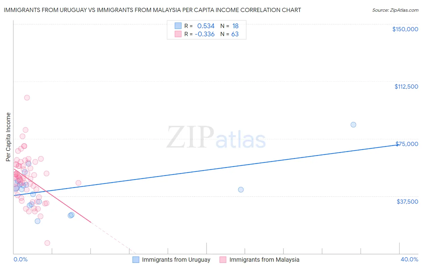 Immigrants from Uruguay vs Immigrants from Malaysia Per Capita Income