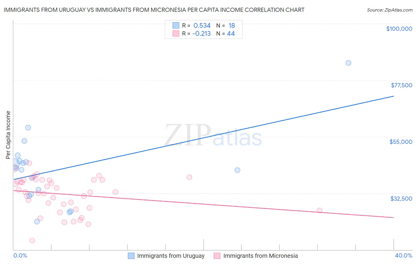 Immigrants from Uruguay vs Immigrants from Micronesia Per Capita Income