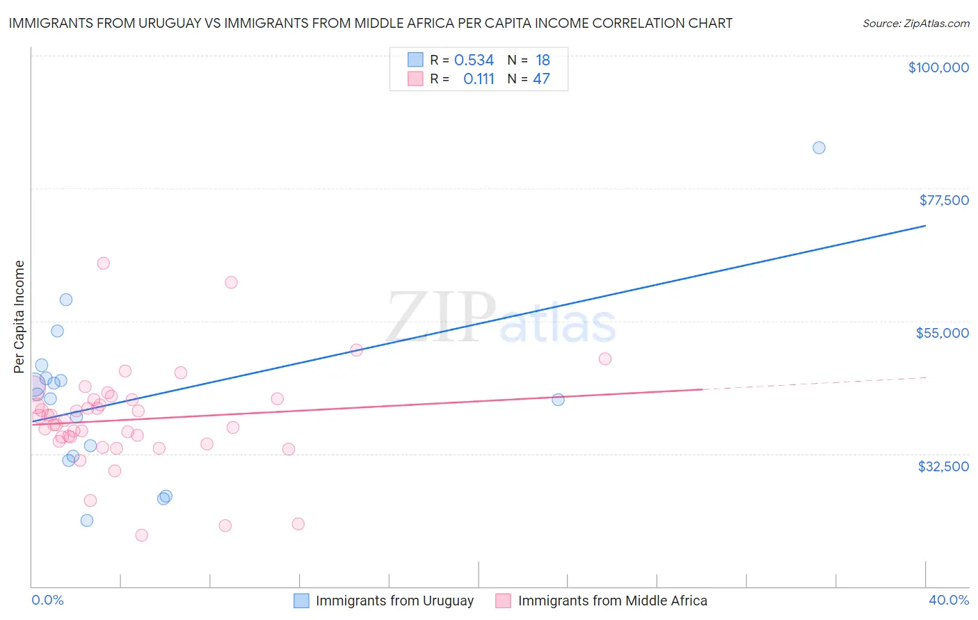 Immigrants from Uruguay vs Immigrants from Middle Africa Per Capita Income