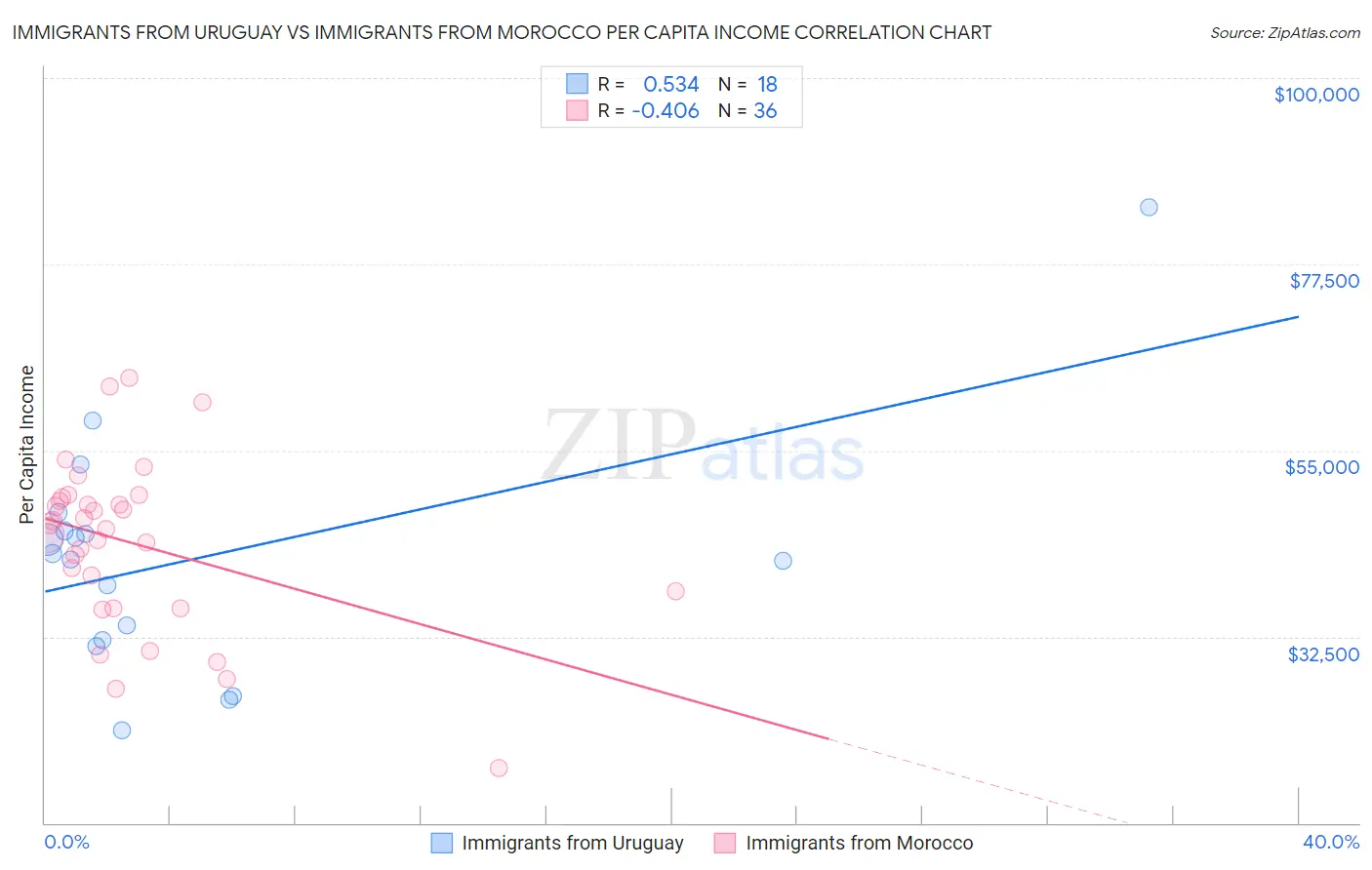 Immigrants from Uruguay vs Immigrants from Morocco Per Capita Income