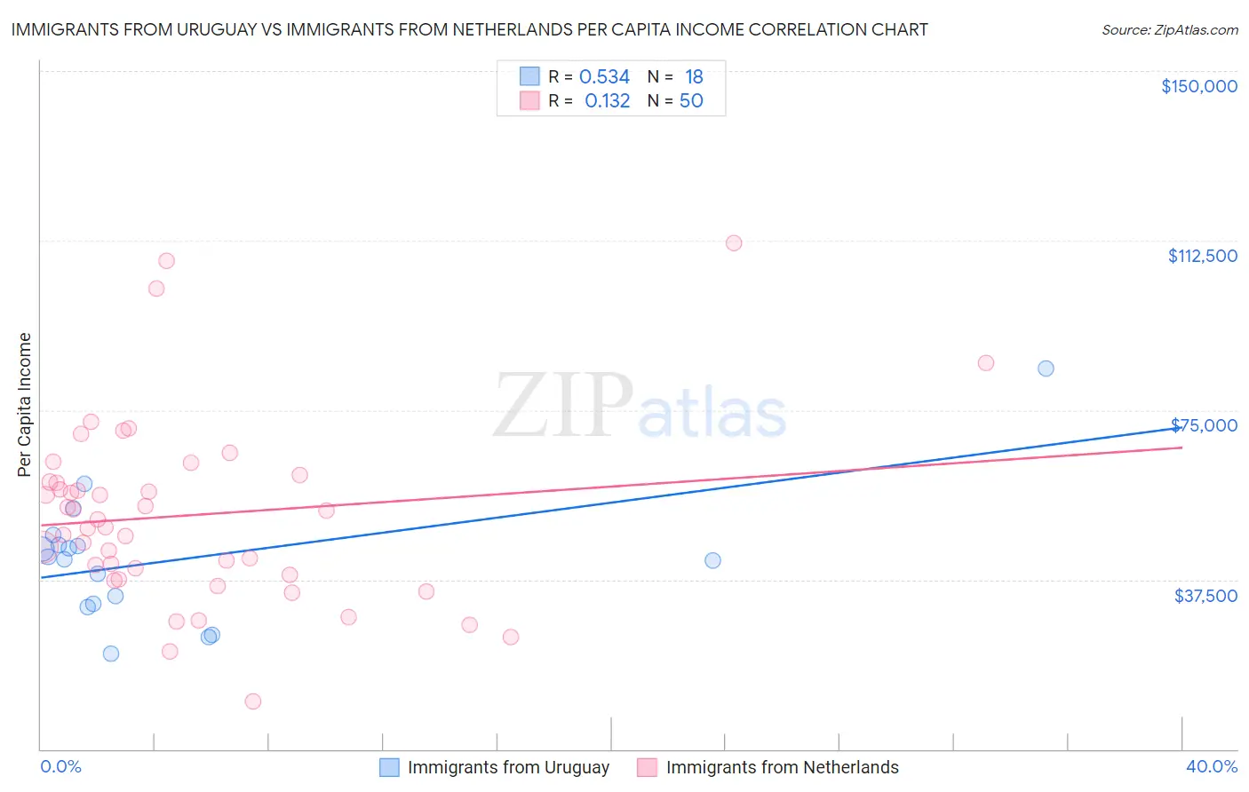 Immigrants from Uruguay vs Immigrants from Netherlands Per Capita Income