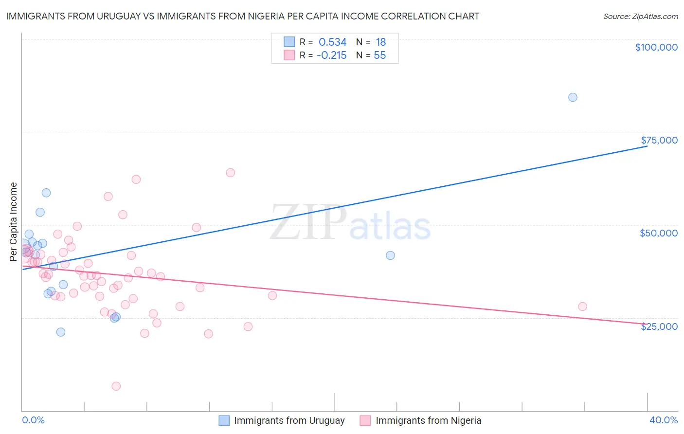 Immigrants from Uruguay vs Immigrants from Nigeria Per Capita Income
