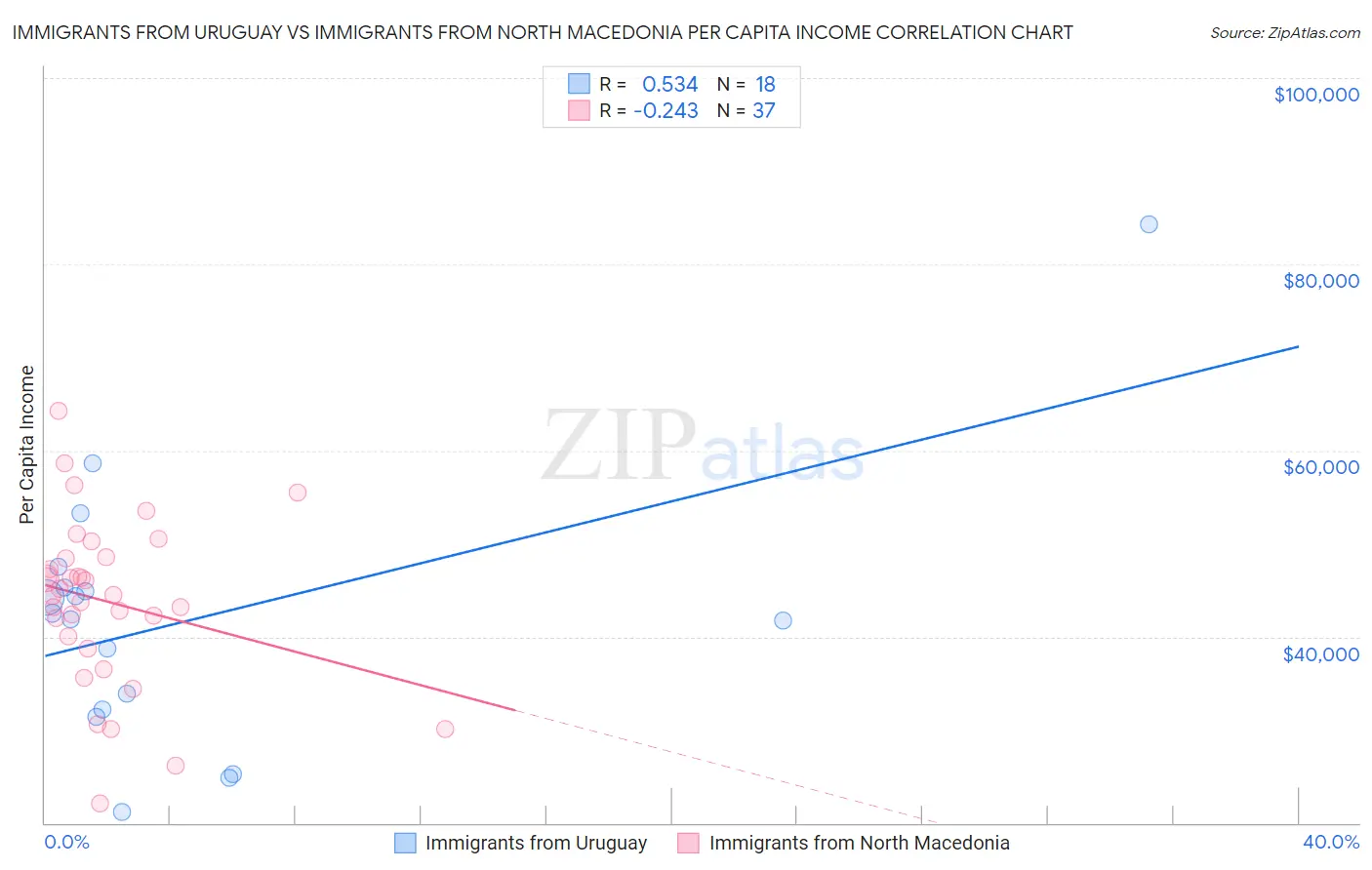 Immigrants from Uruguay vs Immigrants from North Macedonia Per Capita Income