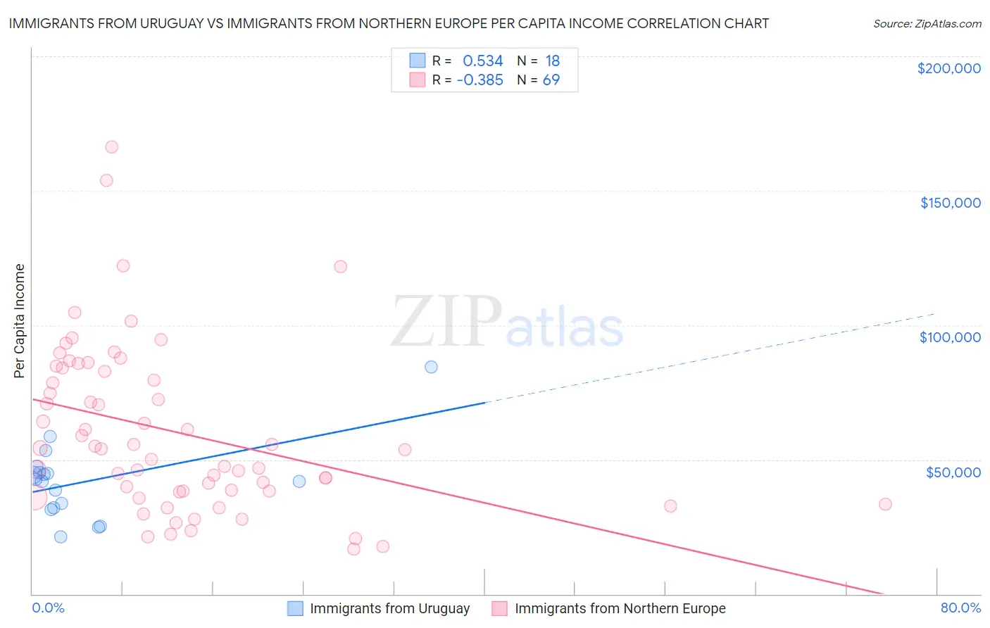 Immigrants from Uruguay vs Immigrants from Northern Europe Per Capita Income
