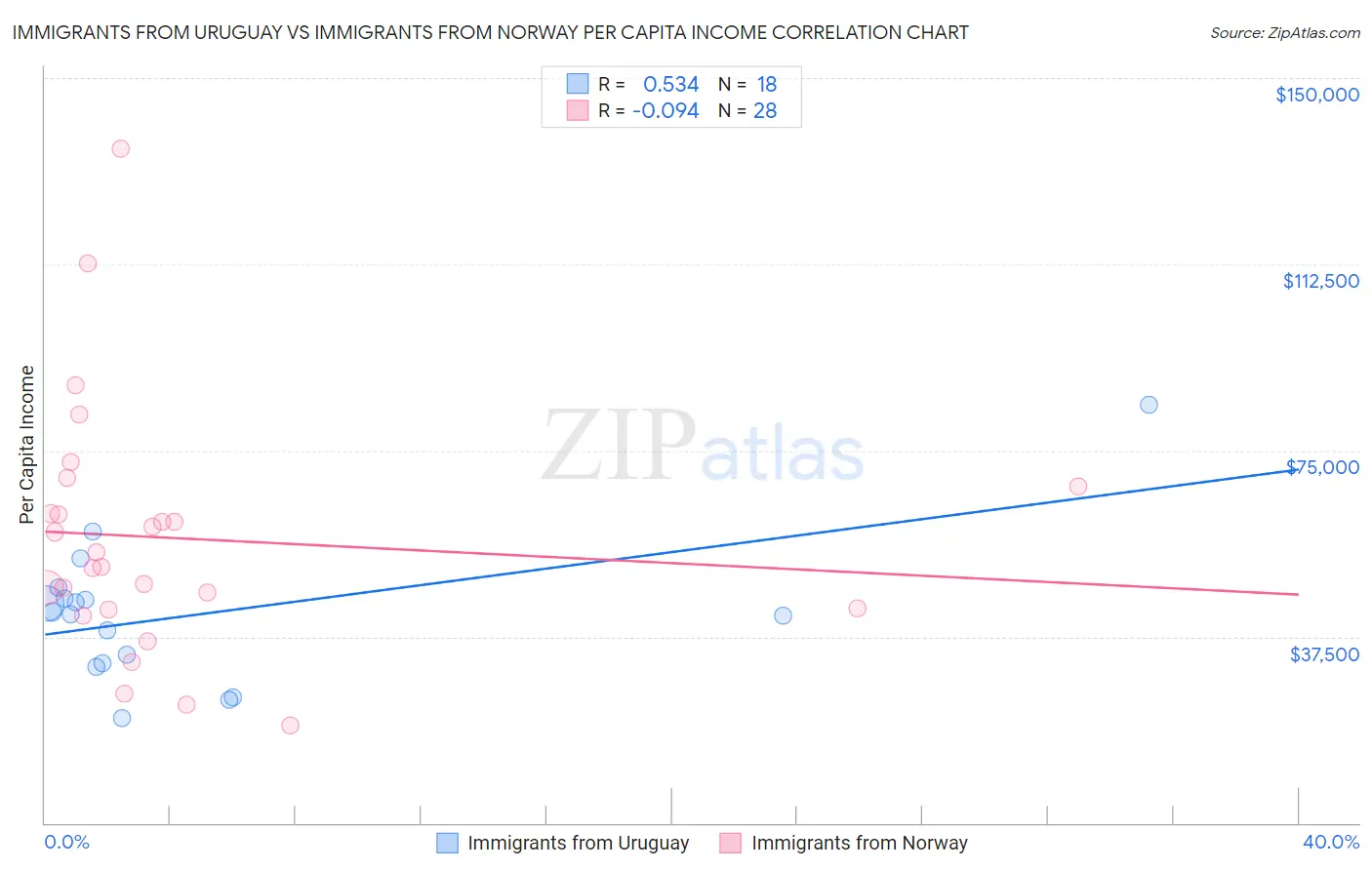 Immigrants from Uruguay vs Immigrants from Norway Per Capita Income
