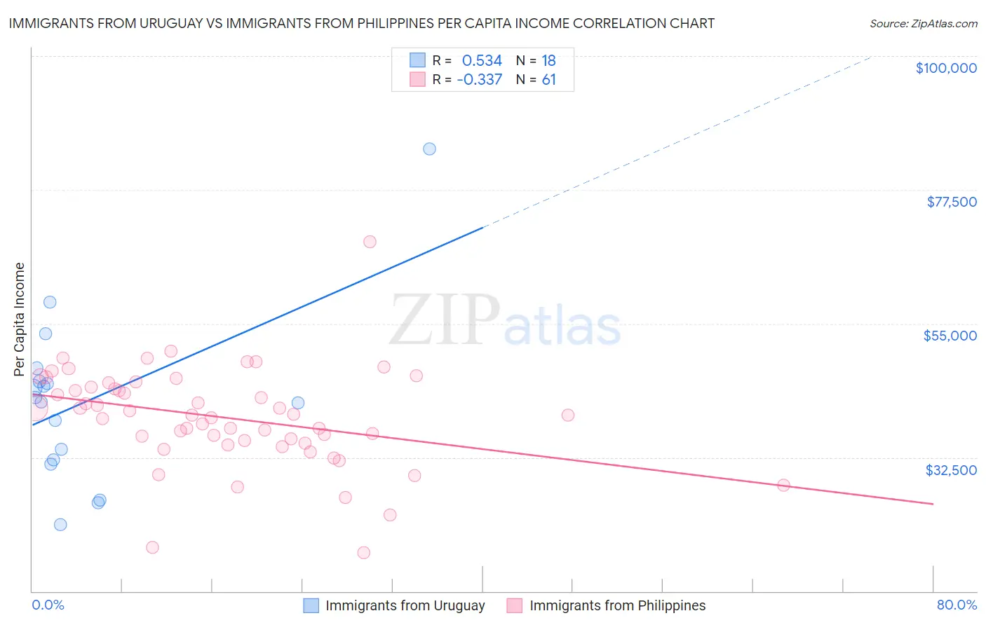 Immigrants from Uruguay vs Immigrants from Philippines Per Capita Income