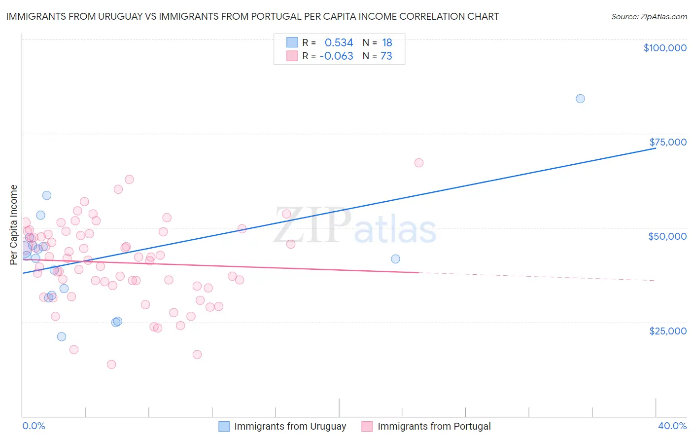 Immigrants from Uruguay vs Immigrants from Portugal Per Capita Income
