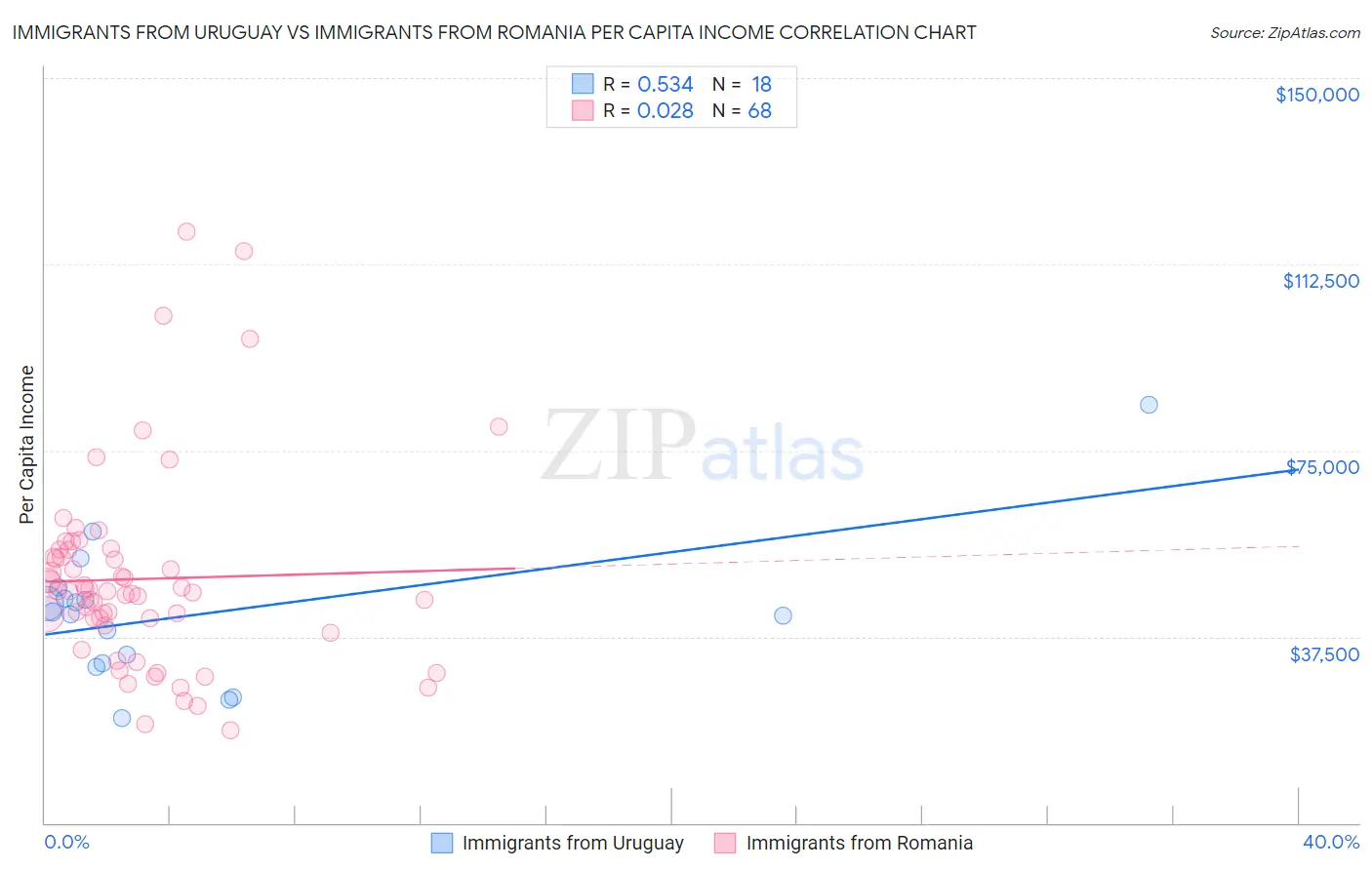 Immigrants from Uruguay vs Immigrants from Romania Per Capita Income