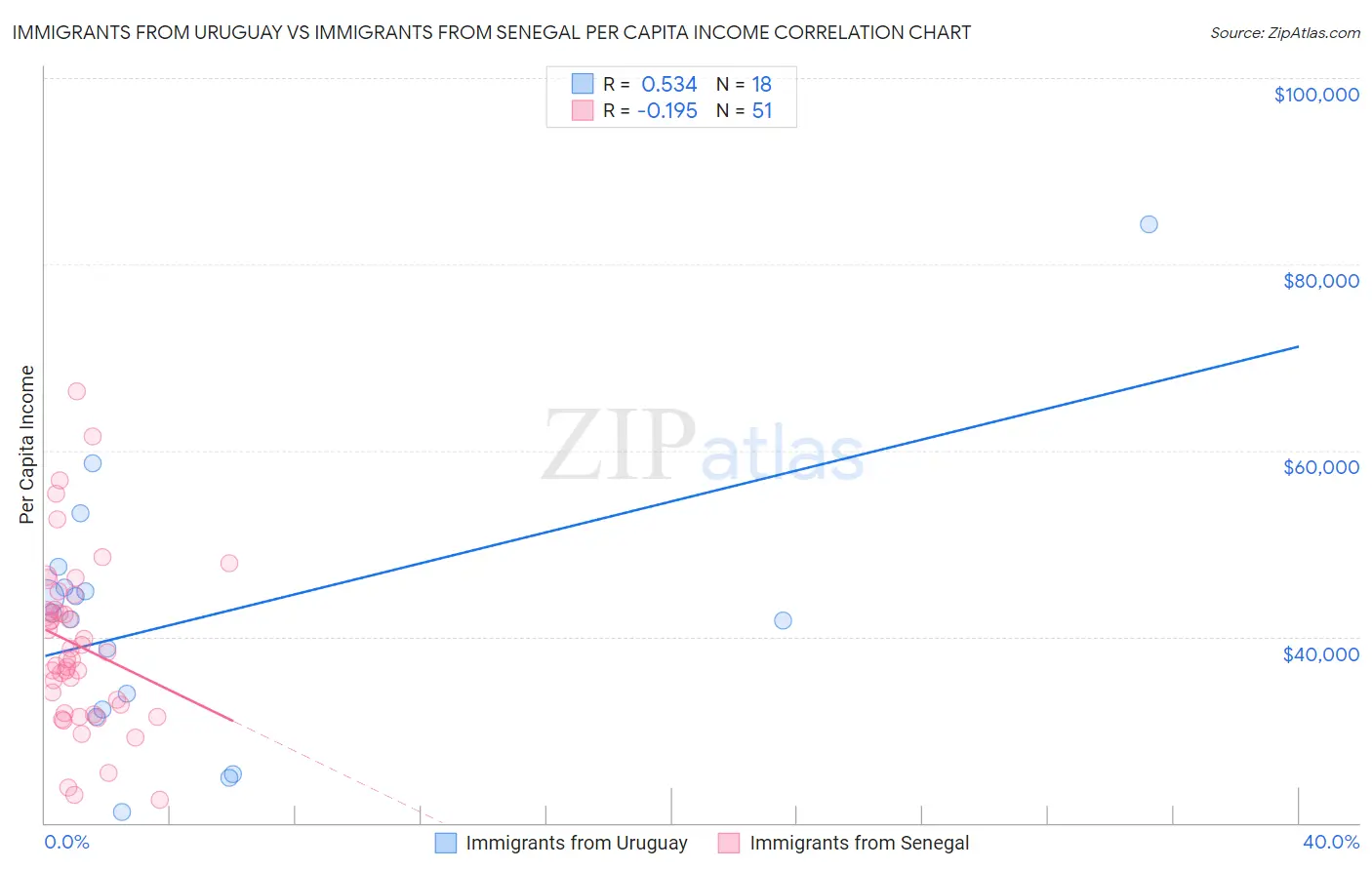 Immigrants from Uruguay vs Immigrants from Senegal Per Capita Income