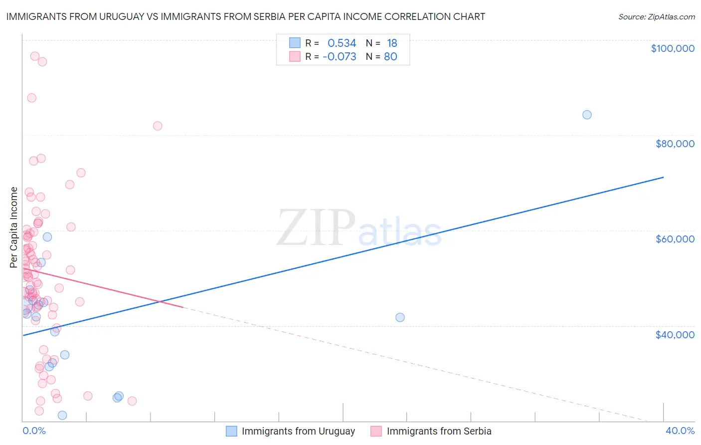 Immigrants from Uruguay vs Immigrants from Serbia Per Capita Income